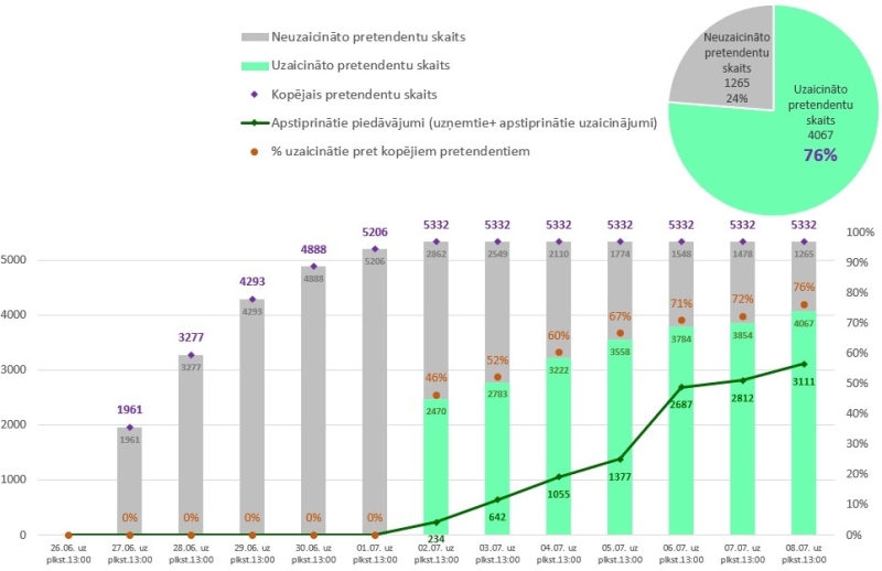 Informācija par uzņemšanu vidusskolās
