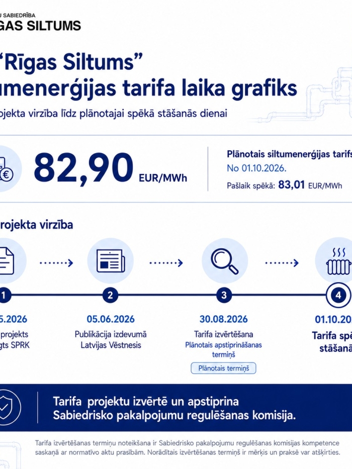 S "Rīgas Siltums" siltumenerģijas tarifa laika grafiks