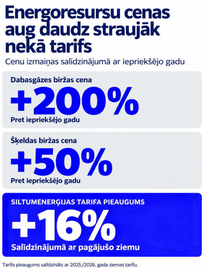 Infografika "Energoresursu cenas aug daudz straujāk nekā tarifs"
