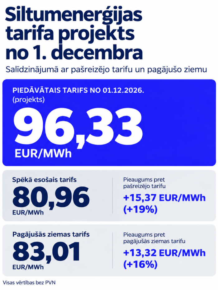 Infografika "Siltumenerģijas tarifa projekts no 1.decembra"