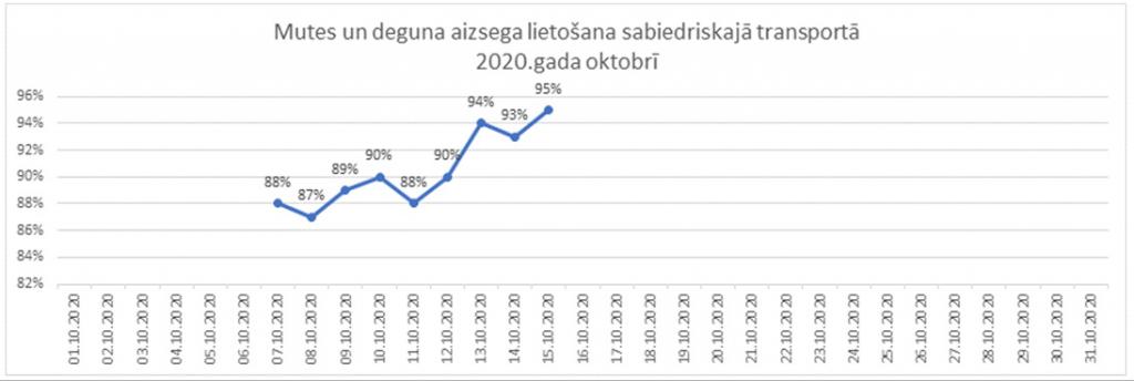 Mutes un deguna aizsega lietošana sabiedriskajā transportā grafiks