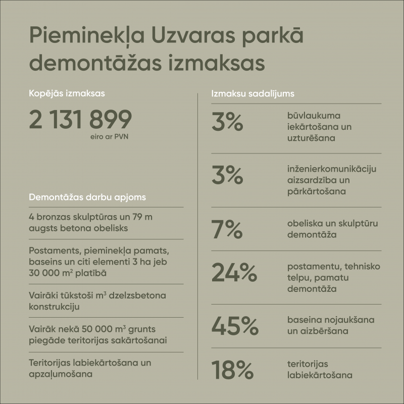 Pieminekļa Uzvaras parkā demontāžas izmaksas