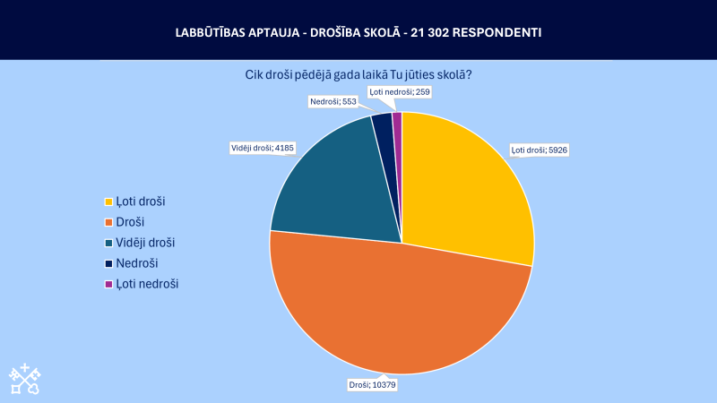 Aptaujas rezultātu grafiks