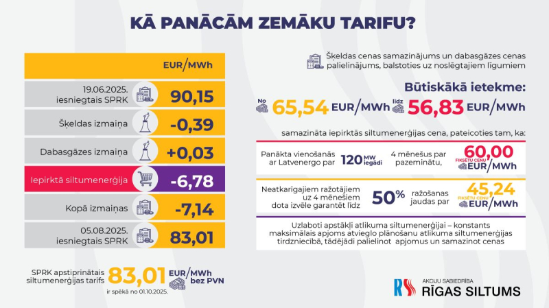 Tarifu izmaiņas
