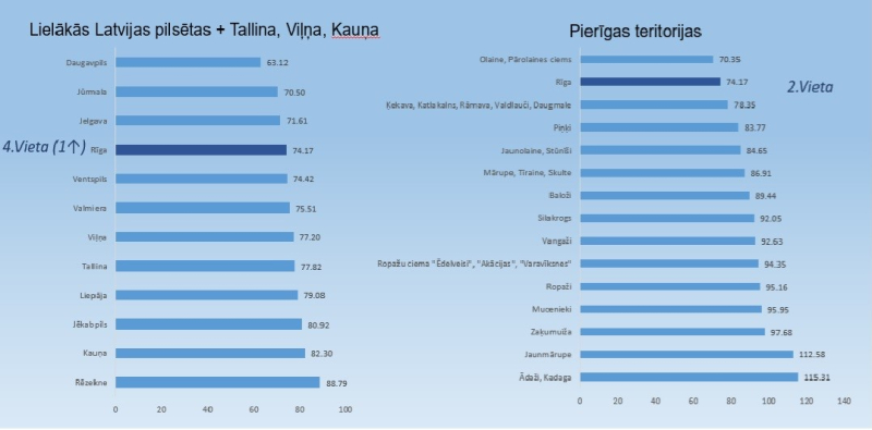 Tarifi Rīgā un pierīgā