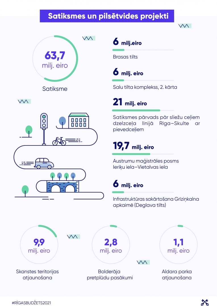 Satiksmes un pilsētvides projekti