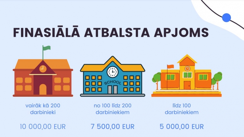 Finansiālā atbalsta apjoms skolām