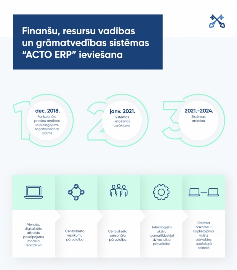 Finanšu resursu vadības un grāmatvedības sistēmas ACTO EPR ieviešana