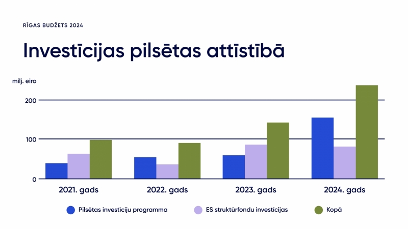 Investīcijas pilsētas attīstībā