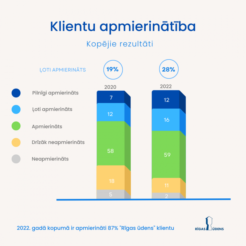 Klientu apmierinātības rezultāti