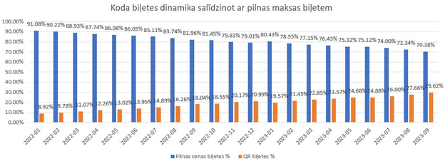 Koda biļetes dinamika salīdzinot ar pilnas maksas biļetēm