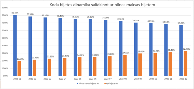 Grafiks - koda biļetes dinamika salīdzinot ar pilnas maksas biļe'tēm