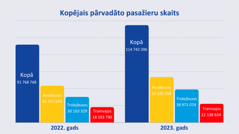 Grafiks - Kopējais pārvadāto pasažieru skaits