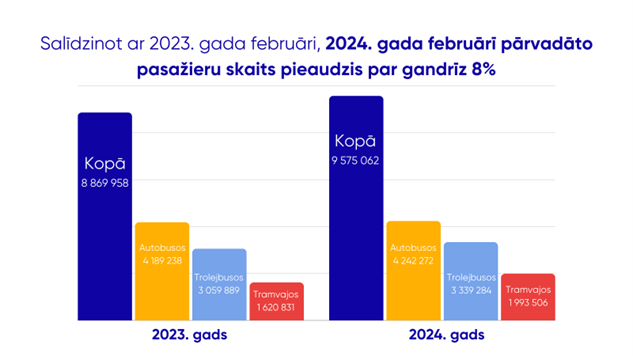 Pasažieru skaita salīdzinajums Rīgas sabiedriskajā transportā