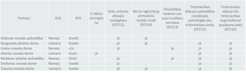 Pašvaldības, kuras 04.06.2021. ir gatavas ieviest pakalpojuma apstrādes moduli