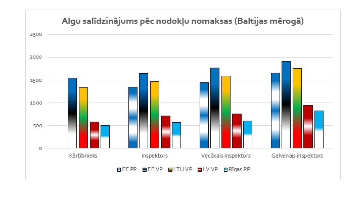 Policijas darbinieku algu salīdzinājums