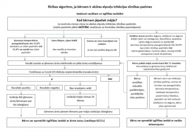 Rīcības algoritms, ja bērnam ir akūtas elpceļu infekcijas slimības pazīmes