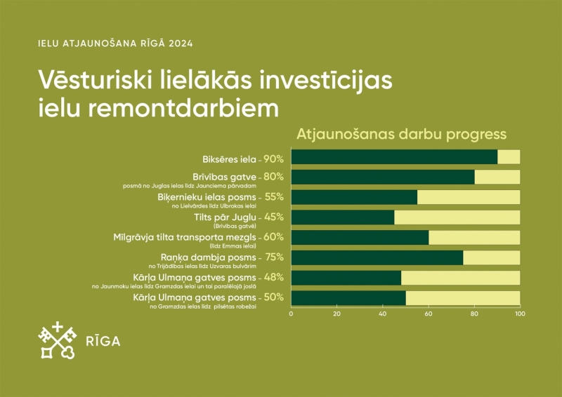 Ielu remontdarbi