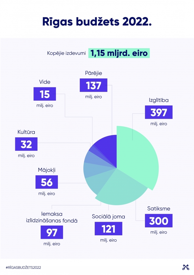 Rīgas budžets 2022