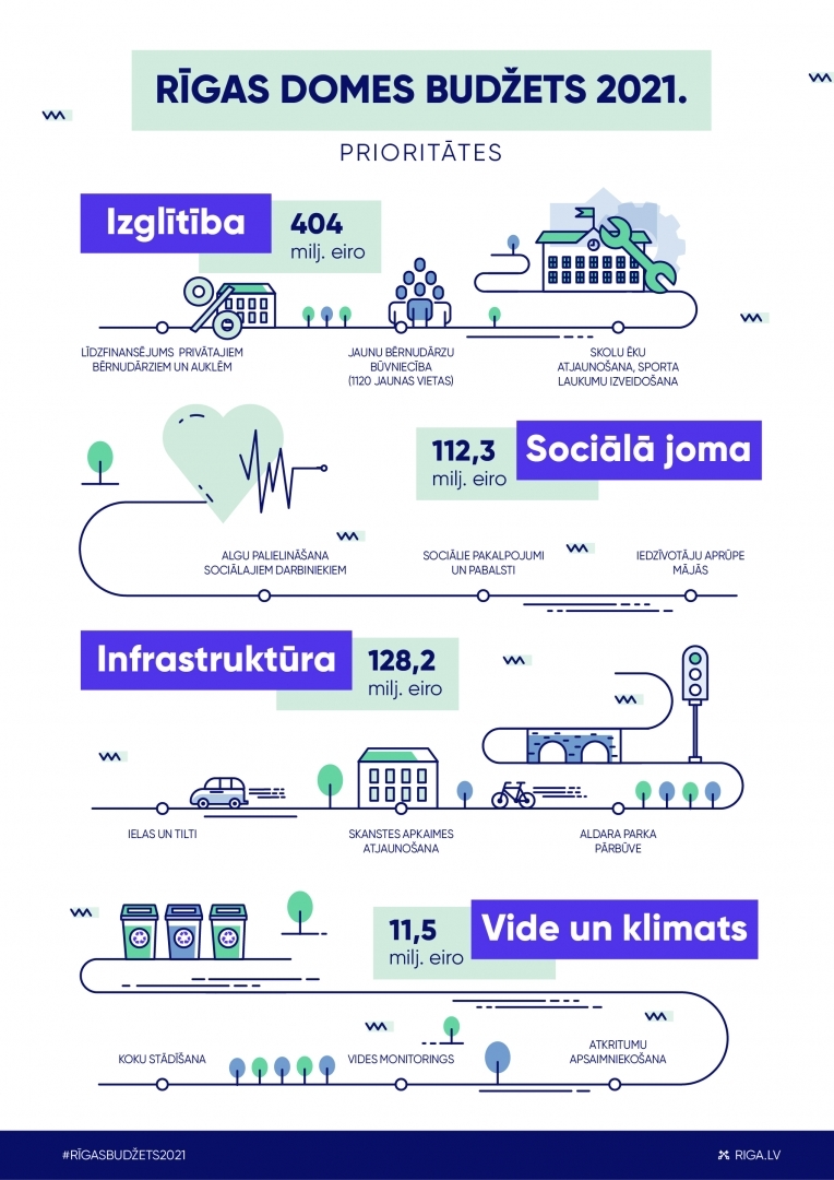 Rīgas domes budžets 2021.gads