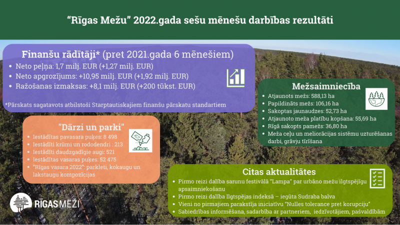 Rīgas mežu 2022.gada sešu mēnešu darbības rezultāti