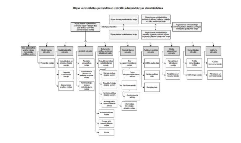 Rīgas pašvaldības Centrālās administrācijas struktūrshēma