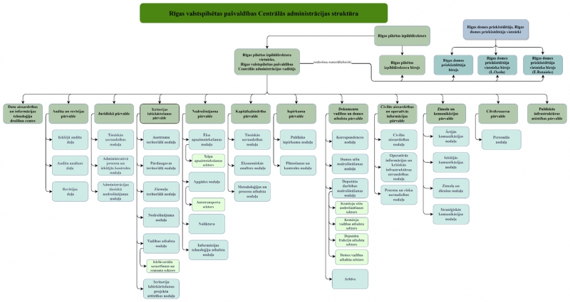 Rīgas pašvaldības Centrālās administrācijas struktūrshēma
