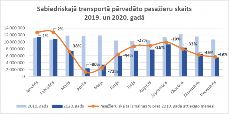 Sabiedriskā transportā pārvadāto pasažieru skaits 2019.-2020.gadā