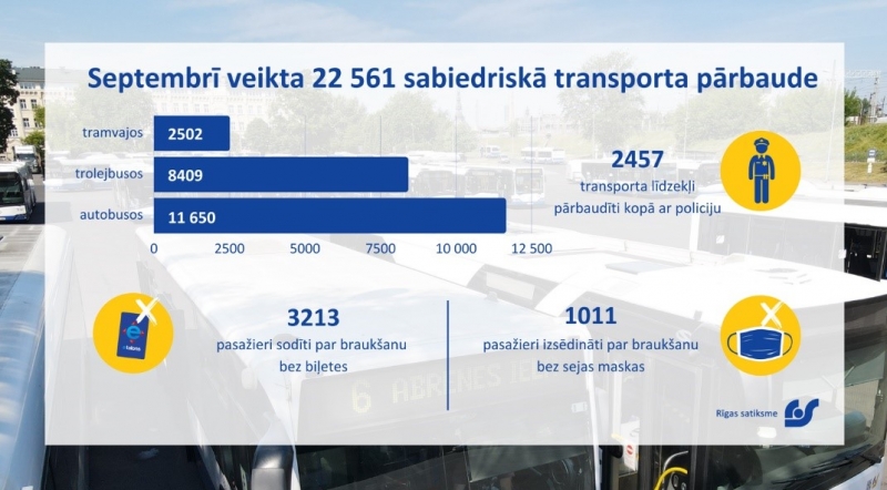 “Rīgas satiksmes” biļešu kontrolieri septembrī veikuši 22 561 sabiedriskā transporta pārbaudi