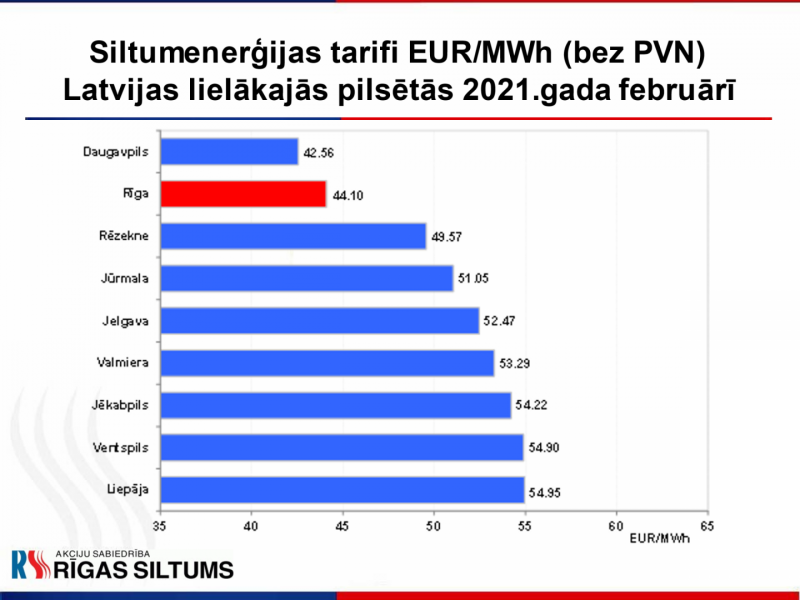 Grafiks par siltumenerģijas tarifiem februārī