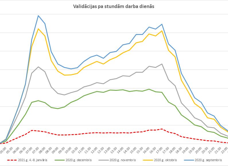 Validācija pa stundām darba dienās