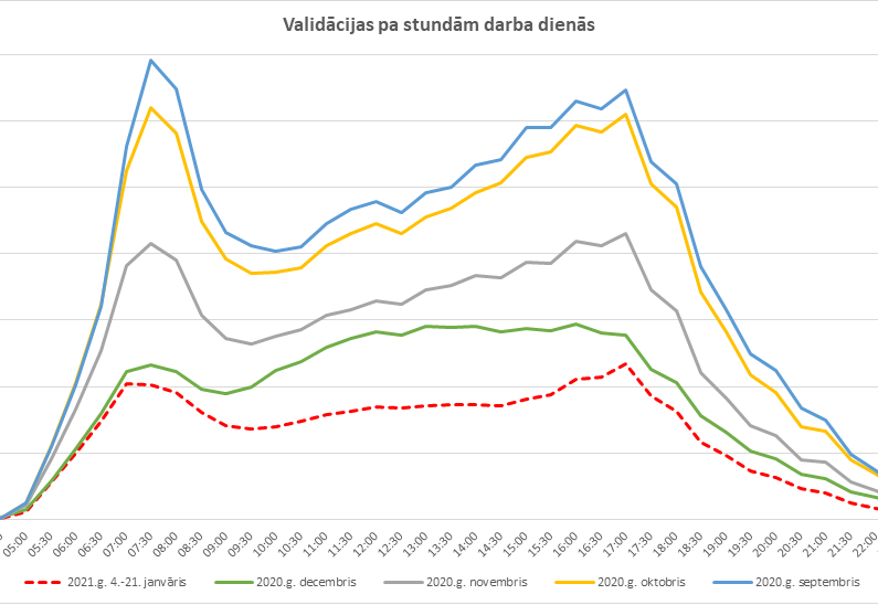 Validācija pa stundām darba dienās