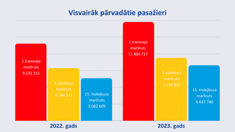 Grafiks - vissvairāk parvadātie pasažieri