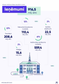 Rīgas pašvaldības budžeta ieņēmumi