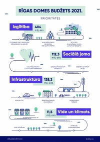 Rīgas domes budžets 2021.gads