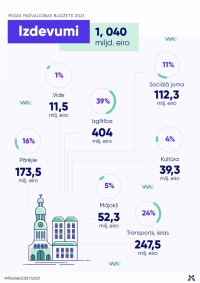 Rīgas pašvaldības budžeta izdevumi