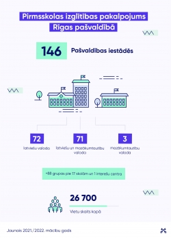 Pirmsskolas izglītības pakalpojums Rīgas pašvaldībā