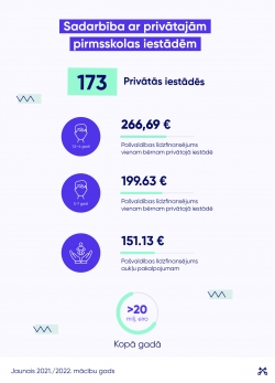 Sadarbība ar privātajām pirmsskolas iestādēm