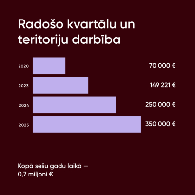 Radošo kvartālu un teritoriju darbība