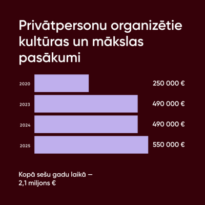 Privātpersonu organizētie kultūras un mākslas pasākumi