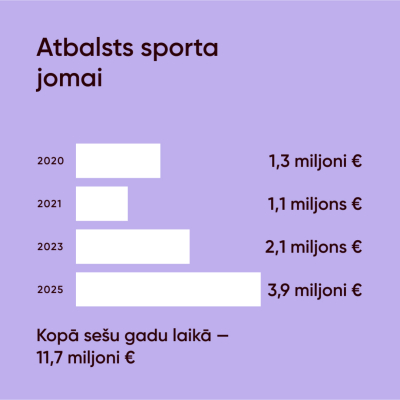 Līdzfinansējuma pieaugums sporta jomā
