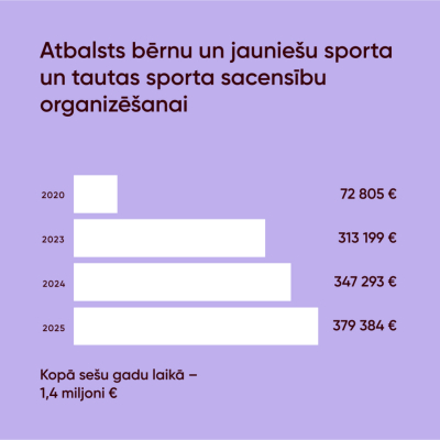 Līdzfinansējuma pieaugums sporta jomā