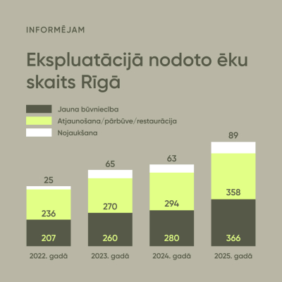 Ekspluatācijā nodoto ēku skaits Rīgā