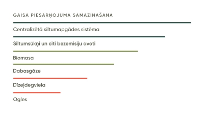 Gaisa piesārņojuma samazināšana