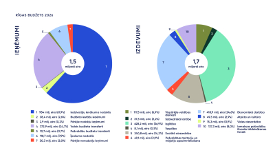 Rīgas 2026.gada budžeta ieņēmumi un izdevumi