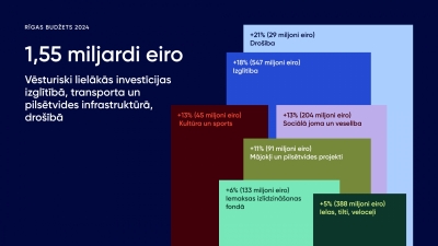 Rīgas 2024.gada budžets