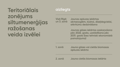 Teritoriālais zonējums siltumenerģijas ražošanas veida izvēlei