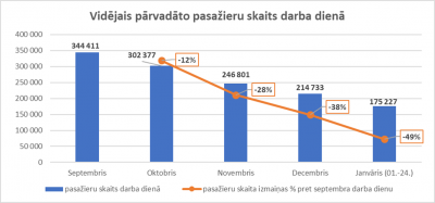 Vidējais pārvadāto pasažieru skaits