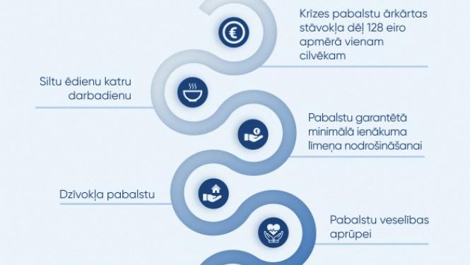 Uzzini par sociālā atbalsta iespējām Rīgā
