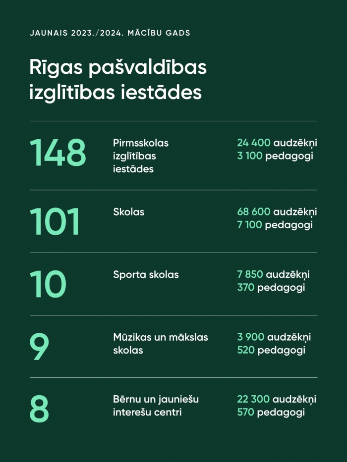 Rīgas pašvaldības izglītības iestādes